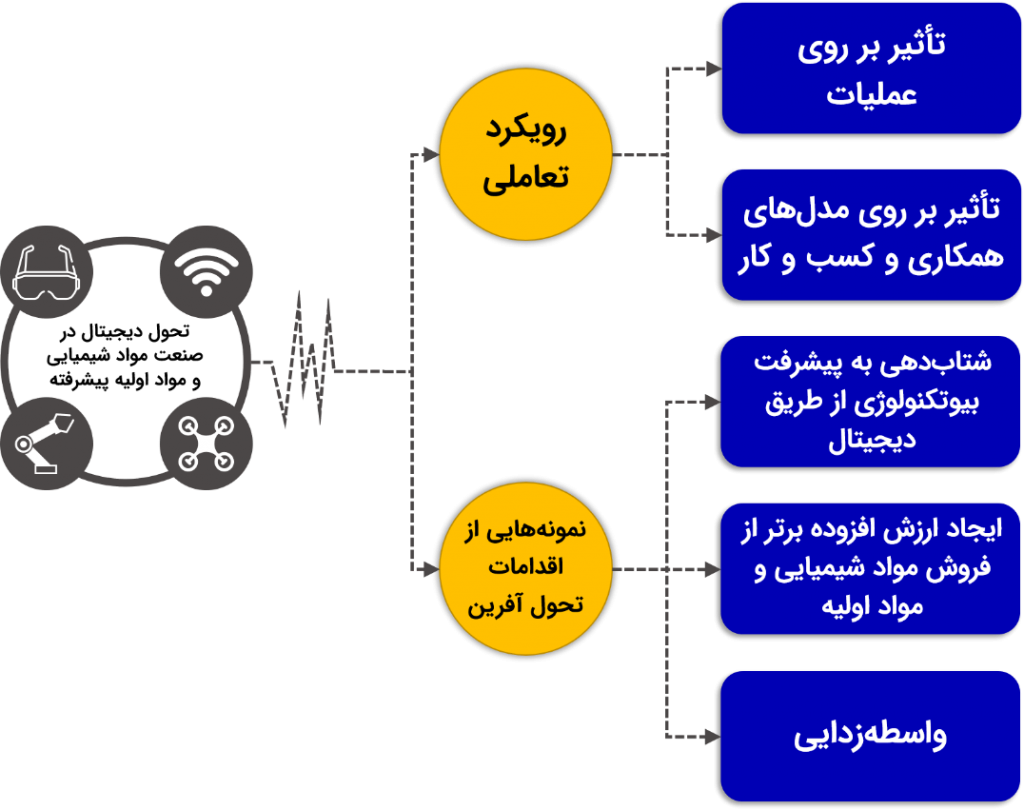 تحول دیجیتال در صنعت مواد شیمیایی و مواد اولیه پیشرفته – مرکز تعالی ...